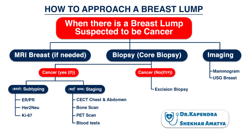 How to approach breast lump surgery